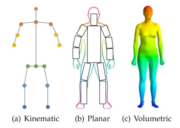 3D Human Pose Estimation for Posture Correction