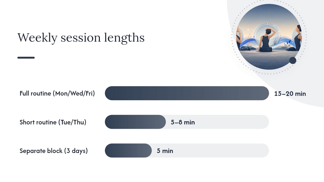 How to build a 4-week daily program — overview diagram