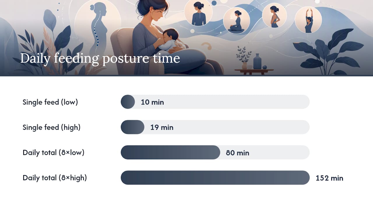 Daily breastfeeding posture time accumulation